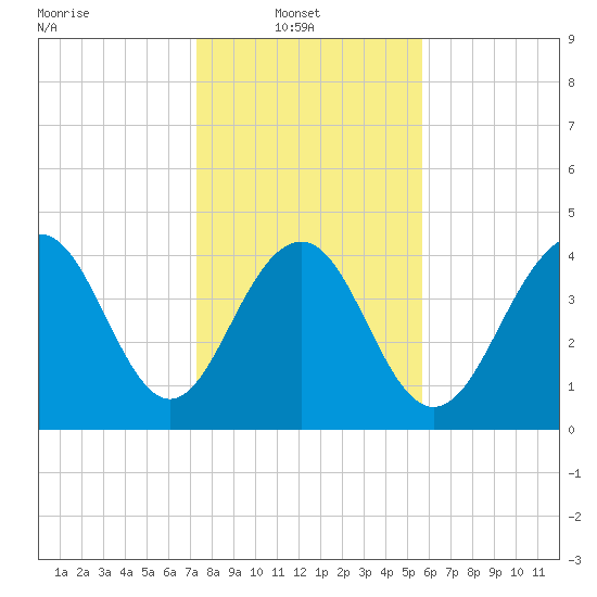 The Cove tide chart for Monday, January 20, 2025