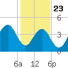 The Cove tide chart for Thursday, January 23, 2025