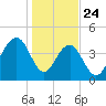 The Cove tide chart for Friday, January 24, 2025