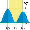 The Cove tide chart for Monday, January 27, 2025