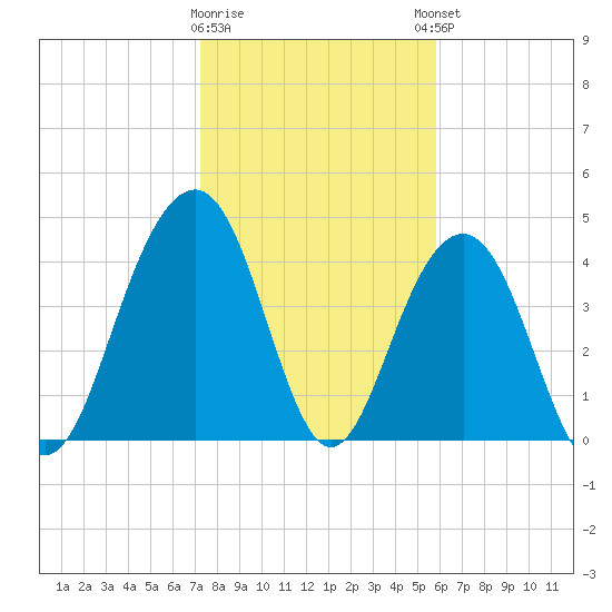 The Cove tide chart for Tuesday, January 28, 2025