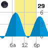 The Cove tide chart for Wednesday, January 29, 2025