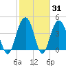 The Cove tide chart for Friday, January 31, 2025