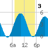 The Cove tide chart for Friday, January 3, 2025