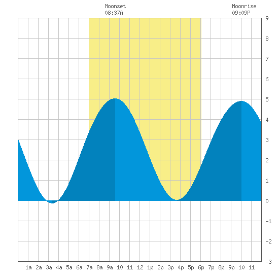 The Cove tide chart for Saturday, February 15, 2025