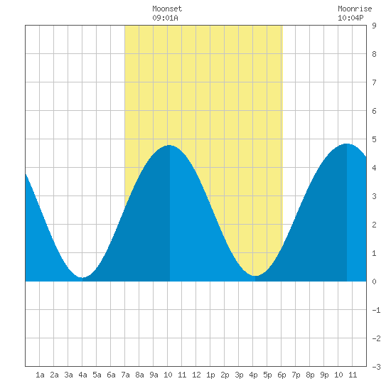 The Cove tide chart for Sunday, February 16, 2025