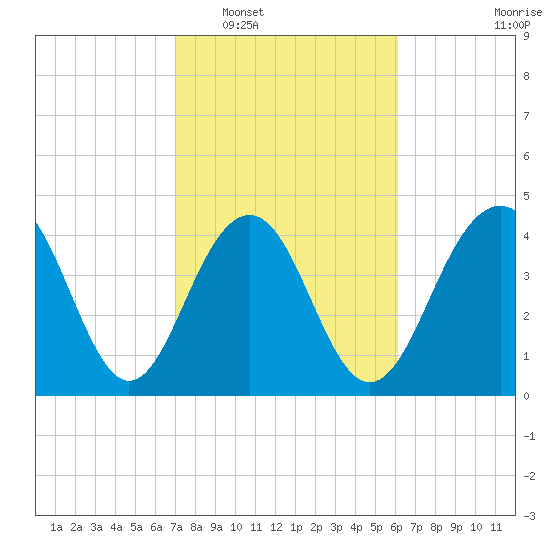 The Cove tide chart for Monday, February 17, 2025