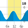 The Cove tide chart for Tuesday, February 18, 2025