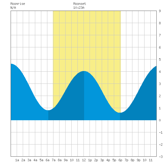 The Cove tide chart for Wednesday, February 19, 2025