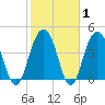 The Cove tide chart for Saturday, February 1, 2025