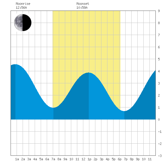 The Cove tide chart for Thursday, February 20, 2025