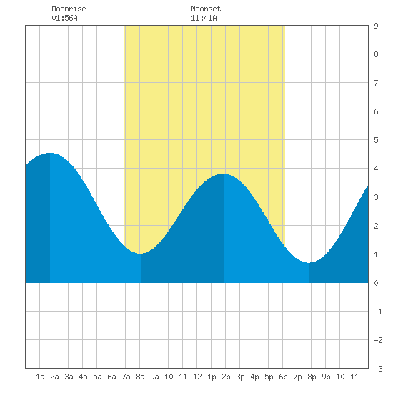 The Cove tide chart for Friday, February 21, 2025