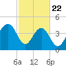 The Cove tide chart for Saturday, February 22, 2025