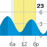 The Cove tide chart for Sunday, February 23, 2025