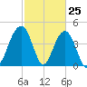 The Cove tide chart for Tuesday, February 25, 2025