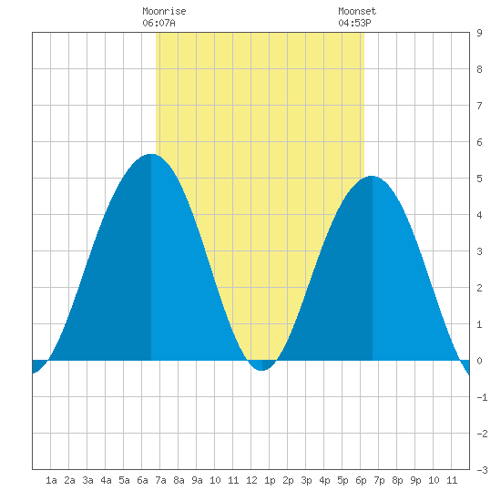 The Cove tide chart for Wednesday, February 26, 2025