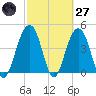 The Cove tide chart for Thursday, February 27, 2025