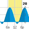 The Cove tide chart for Friday, February 28, 2025