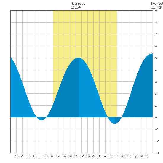 The Cove tide chart for Monday, February 3, 2025
