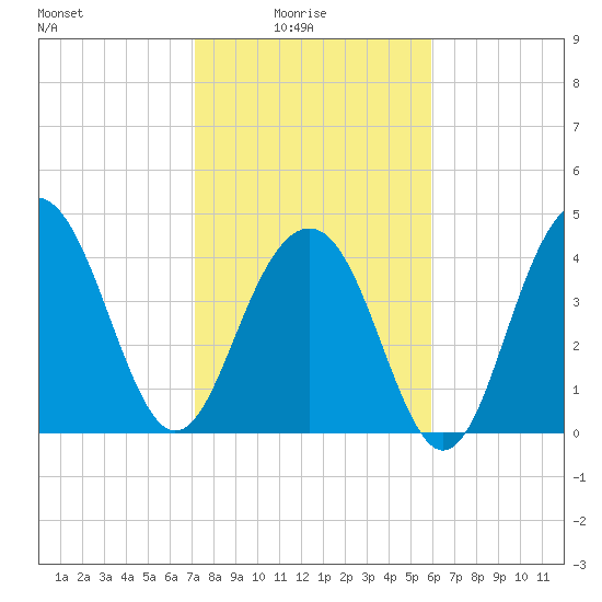 The Cove tide chart for Tuesday, February 4, 2025