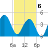The Cove tide chart for Thursday, February 6, 2025