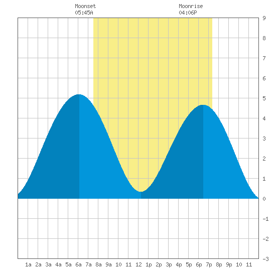 The Cove tide chart for Monday, March 10, 2025