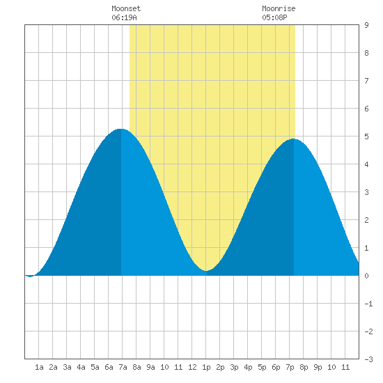 The Cove tide chart for Tuesday, March 11, 2025