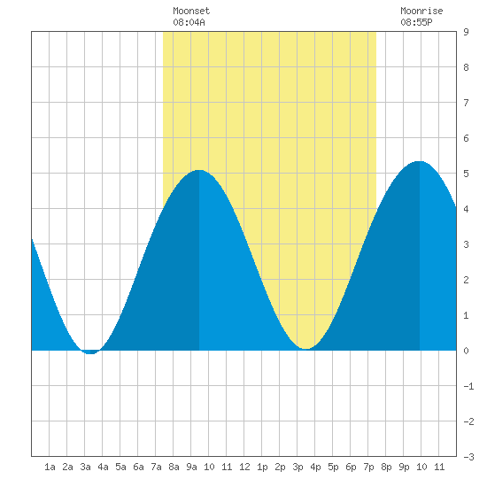 The Cove tide chart for Saturday, March 15, 2025