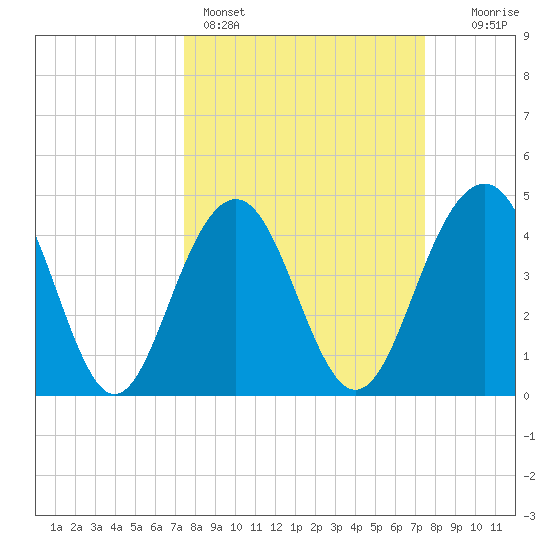 The Cove tide chart for Sunday, March 16, 2025