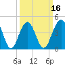 The Cove tide chart for Sunday, March 16, 2025
