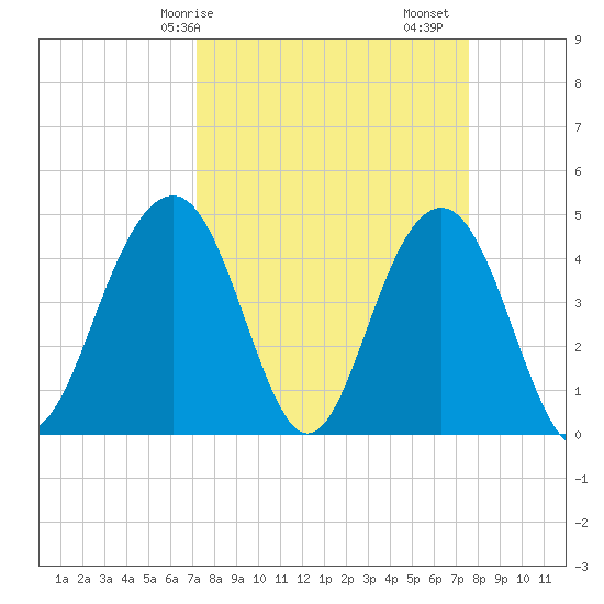 The Cove tide chart for Wednesday, March 26, 2025