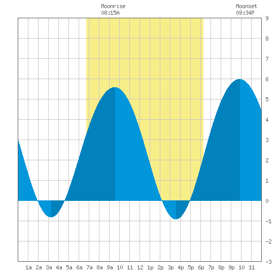 The Cove tide chart for Sunday, March 2, 2025