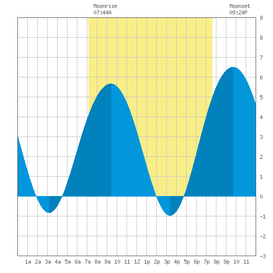 The Cove tide chart for Sunday, March 30, 2025