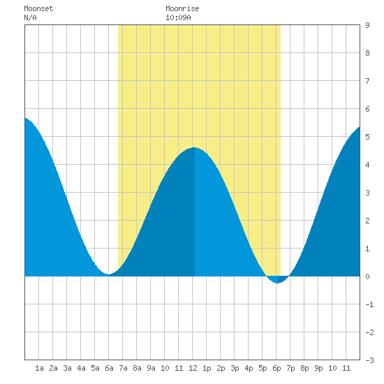 The Cove tide chart for Wednesday, March 5, 2025