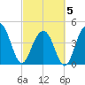 The Cove tide chart for Wednesday, March 5, 2025