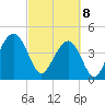 The Cove tide chart for Saturday, March 8, 2025