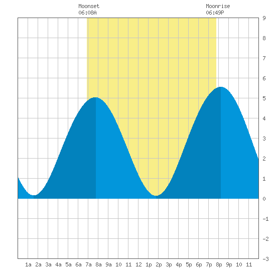 The Cove tide chart for Friday, April 11, 2025