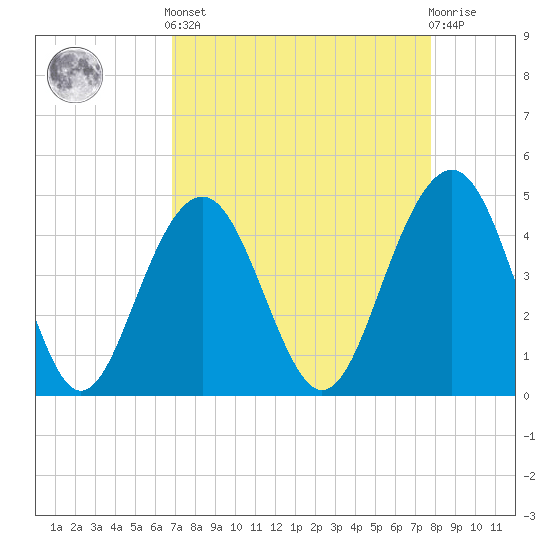 The Cove tide chart for Saturday, April 12, 2025