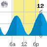 The Cove tide chart for Saturday, April 12, 2025