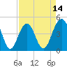 The Cove tide chart for Monday, April 14, 2025
