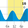 The Cove tide chart for Wednesday, April 16, 2025