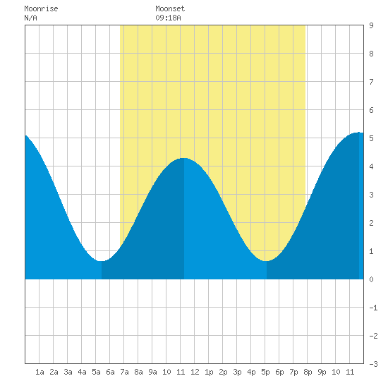The Cove tide chart for Thursday, April 17, 2025