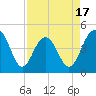 The Cove tide chart for Thursday, April 17, 2025