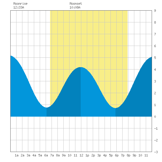 The Cove tide chart for Friday, April 18, 2025