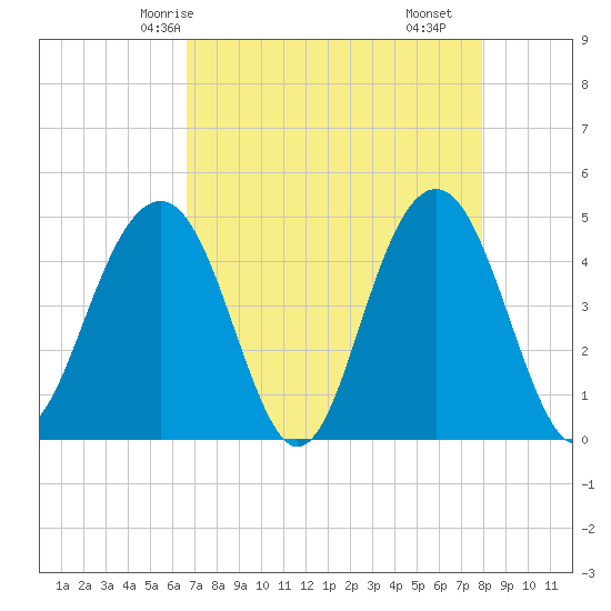 The Cove tide chart for Thursday, April 24, 2025