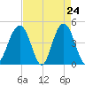 The Cove tide chart for Thursday, April 24, 2025