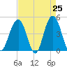 The Cove tide chart for Friday, April 25, 2025