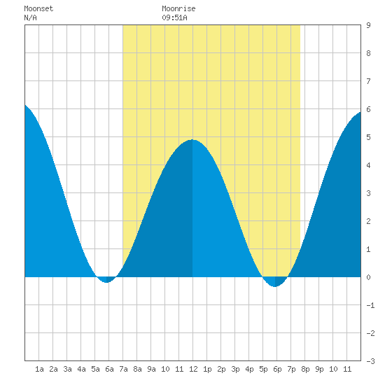 The Cove tide chart for Wednesday, April 2, 2025