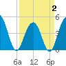 The Cove tide chart for Wednesday, April 2, 2025