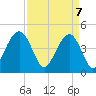 The Cove tide chart for Monday, April 7, 2025